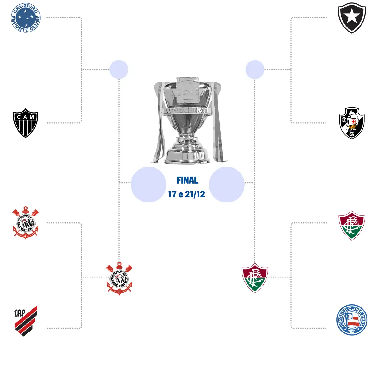 Chaveamento da Copa do Brasil 2025